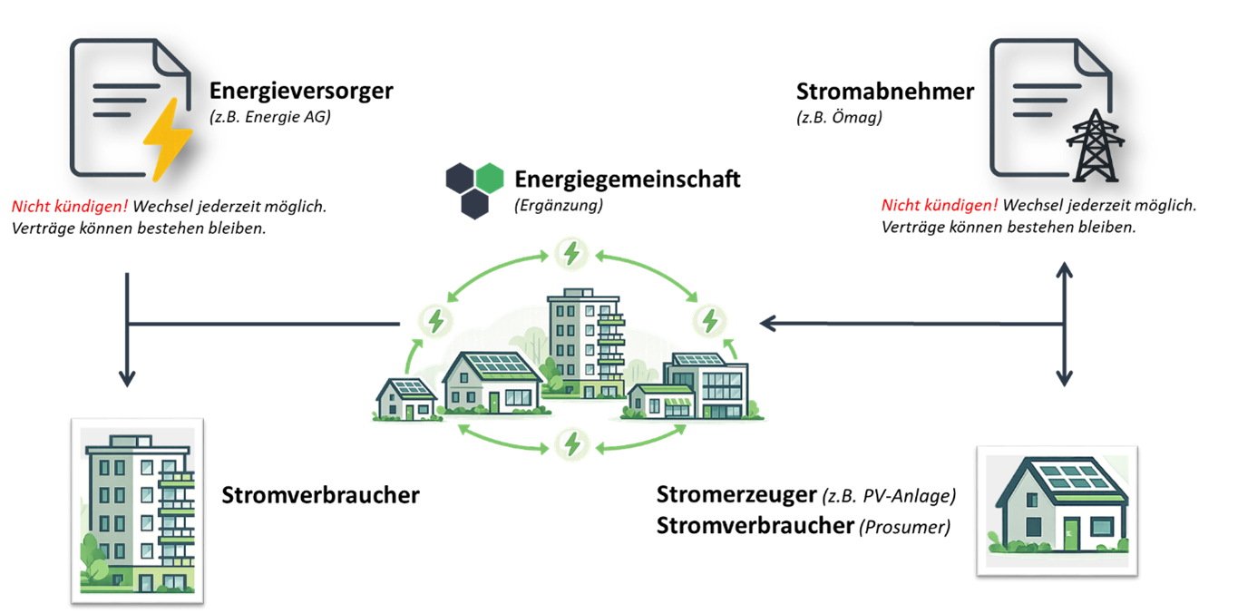 Energiegemeinschaft Linz 2