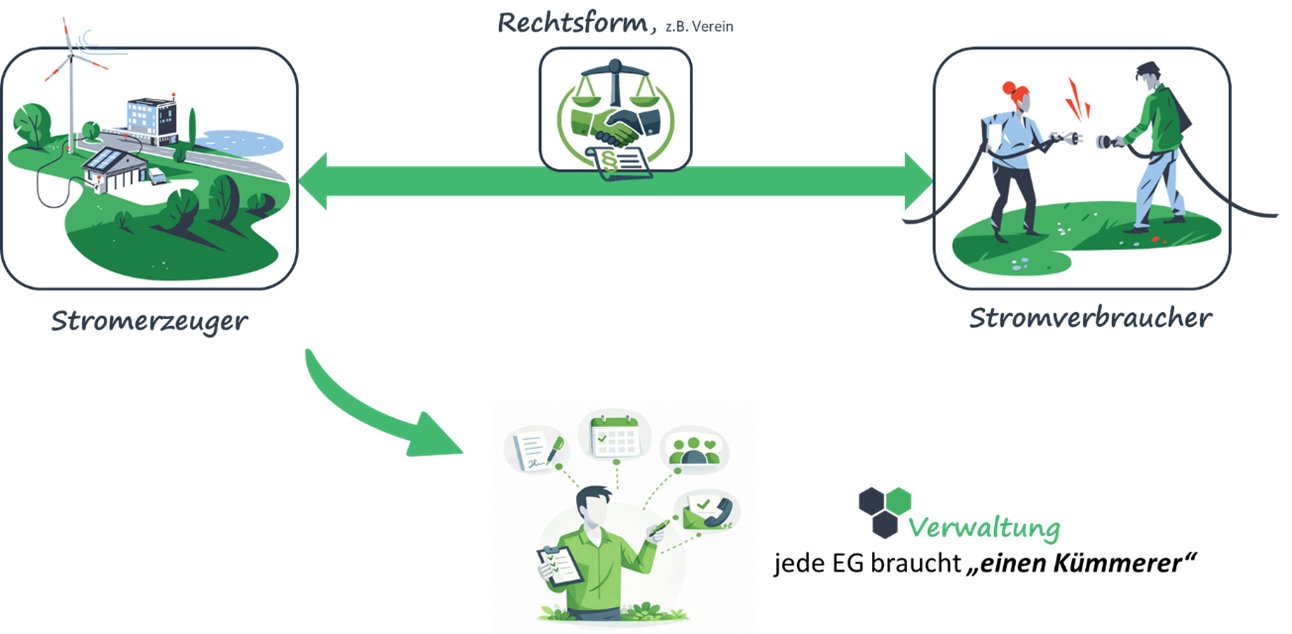 Energiegemeinschaft Linz
