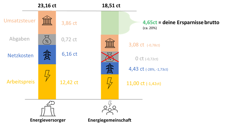 Ersparnis Energieeffizienz Linz