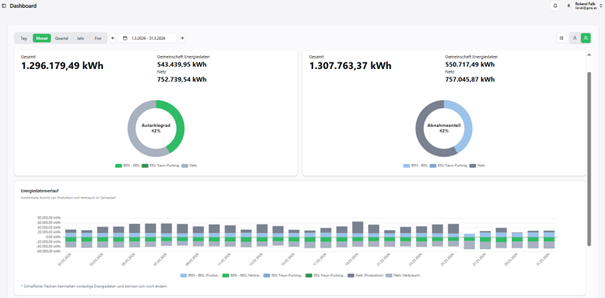 Eigenen Zählpunkt bei EEG in Linz